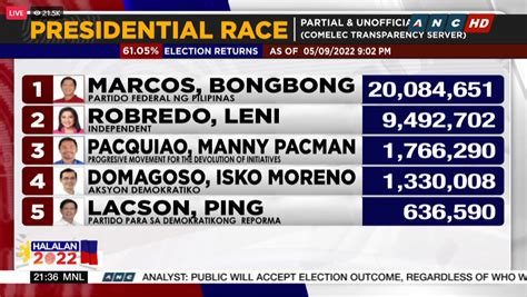 Halalan 2022 Coverage Presidential And Senatorial Update Attracttour