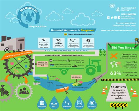 Recycle And Reuse Of Wastewater Wastewater Management Infographic