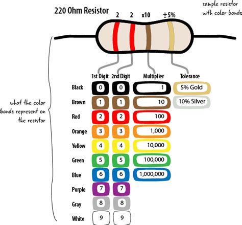 220k Ohm Resistor Color Code