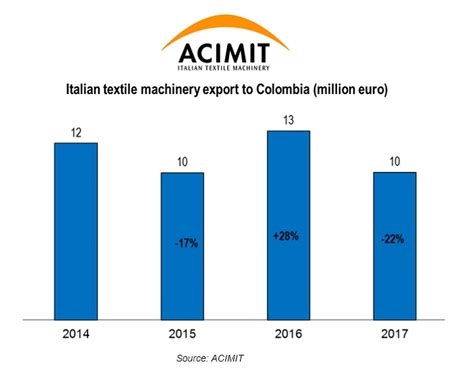 Italian Machinery Well Represented At Colombiatex 2019