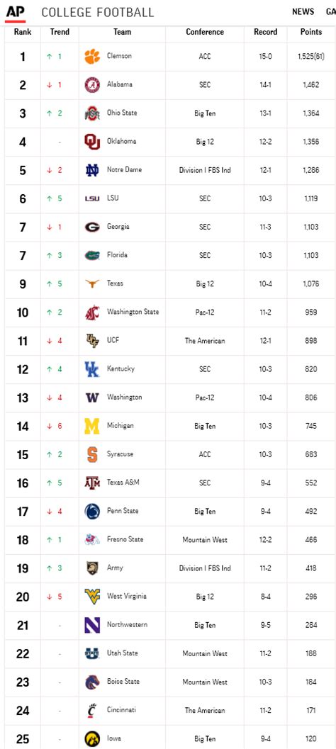 College Football Rankings Top 25 Scores Schedule For Week 10