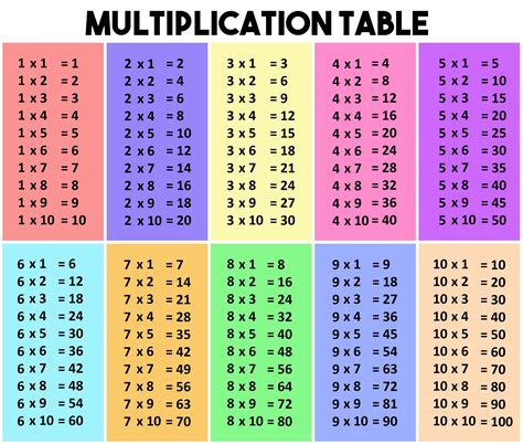 Multiplication Table School Mathematics Tabela De Multiplicacao Images Images And Photos Finder