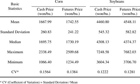 Sample Statistics For Price Variables Download Table