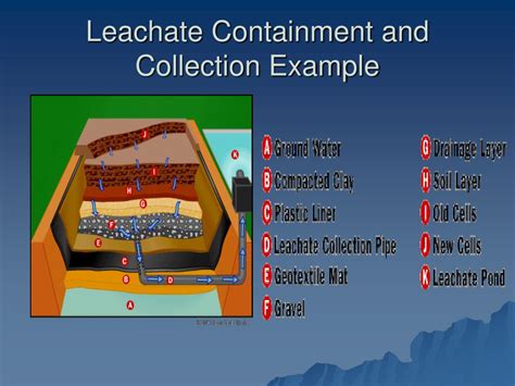 Ppt Lesson 3 Sanitary Landfills And Leachate Powerpoint Presentation
