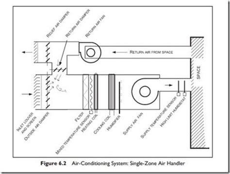 Redrawn with modification from 2. Single Zone Air Handlers and Unitary Equipment-0033 | Air ...