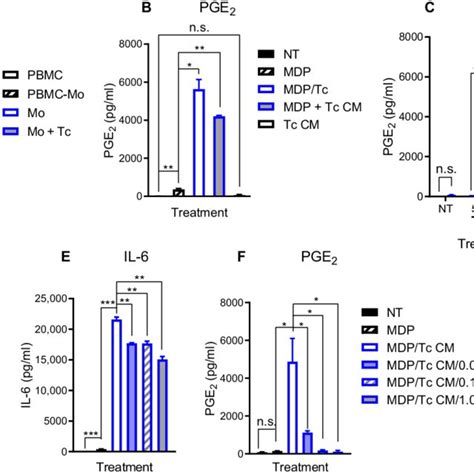 Model Of Pge Production In Monocytes Activated With Mdp And Tc Cm