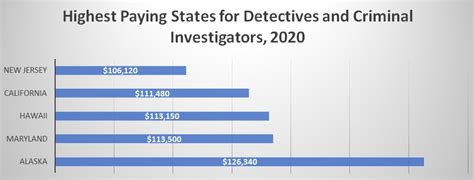 How Much Does A Detective Earn All Criminal Justice Degrees