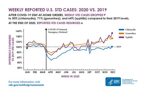 Std Incubation Period Chart Cdc Reviews Of Chart