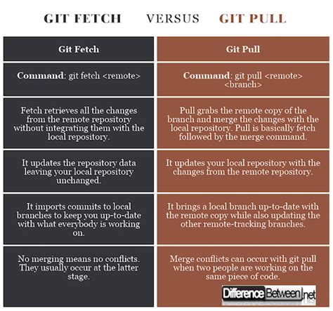 Difference Between Git Fetch And Git Pull Difference Between