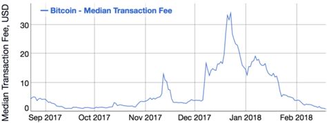 So, is the fee part of the bitcoin algorithm? Bitcoin's transaction fee crisis is over - for now