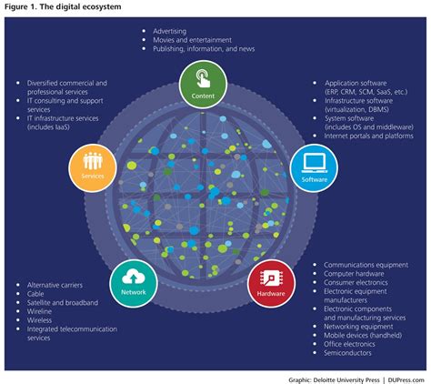 Where Do You Fit In The New Digital Ecosystem Deloitte Insights