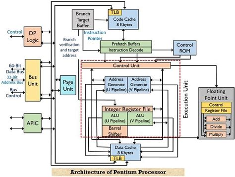 What Is Pentium Microprocessor Features And Architecture Of Pentium