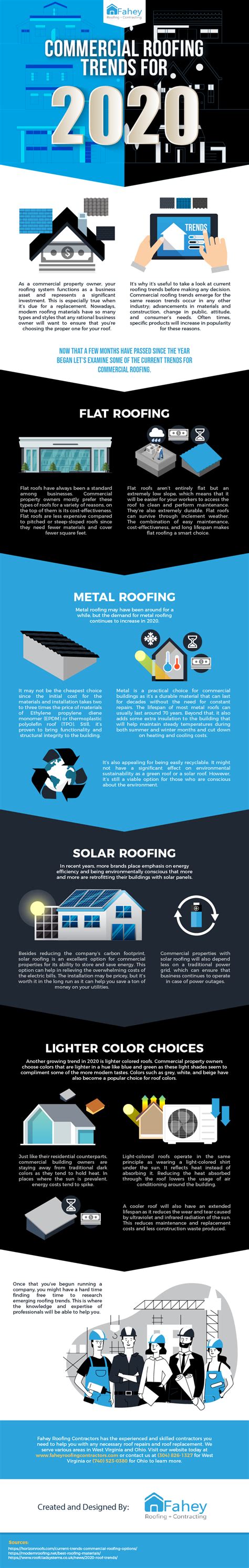 Commercial Roofing Trends For 2020 Infographic Fahey Roofing