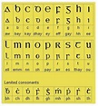 Gaelic (Irish) alphabet | cool...ness | Pinterest