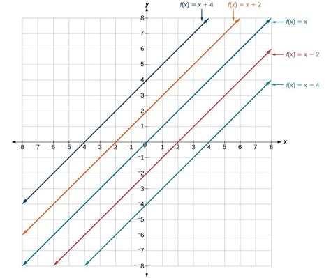 Graph Linear Functions Precalculus I