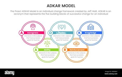Adkar Model Change Management Framework Infographic With Big Circle And