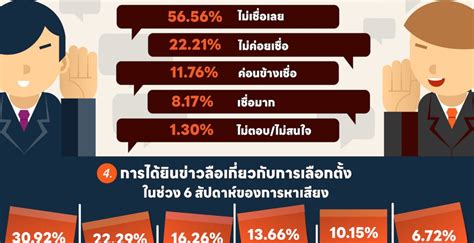 ‘นิด้าโพล ชี้คนไทยส่วนใหญ่ ‘ไม่เชื่อ ปมต่างชาติแทรกแซงการเลือกตั้ง 66