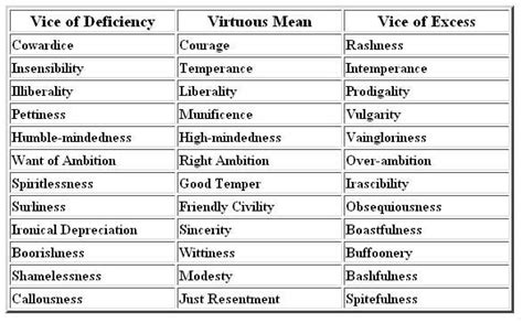 Aristotles Golden Mean Virtues And Vices Vice Vices And Virtues Virtue