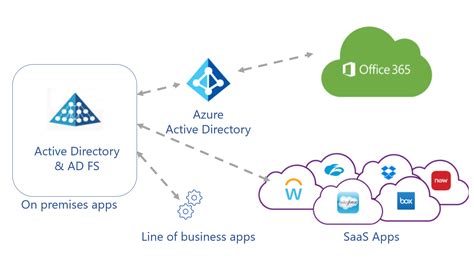 Five Steps For Integrating All Your Apps With Azure Ad Microsoft