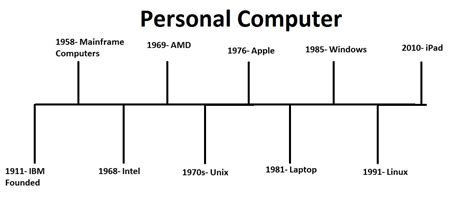 History Of Computer 1 Timeline Timetoast Timelines
