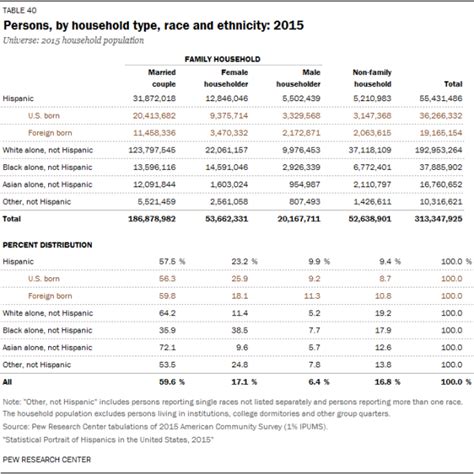 ph statistical portrait hispanics in united states 2015 current data 40 pew research center