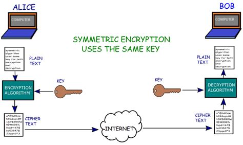 Symmetric Vs Asymmetric Encryption Network Scenarios