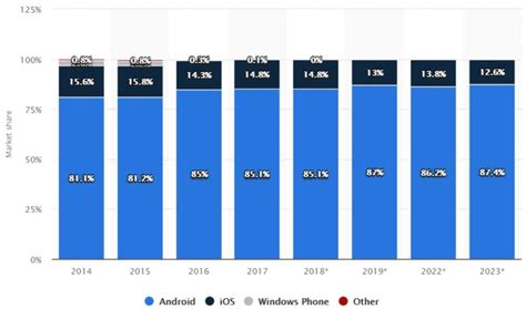 Android Vs Ios Market Share 2020 Stats And Facts