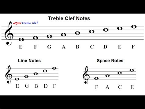 In this section, you will be introduced to concepts of music theory. Music Theory For Beginners - Treble Clef - Identifying ...