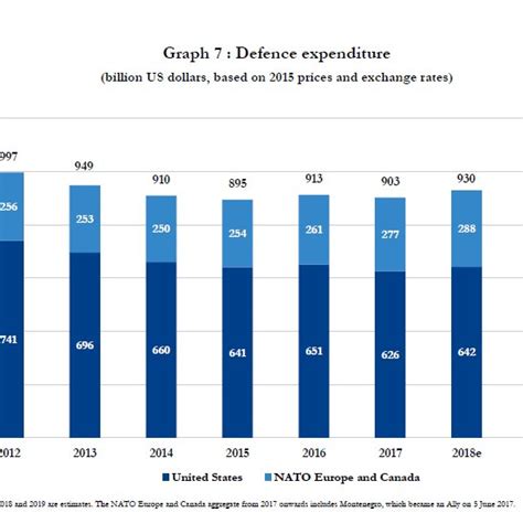 4 Equipment Expenditure As A Share Of Total Defence Expenditure 428