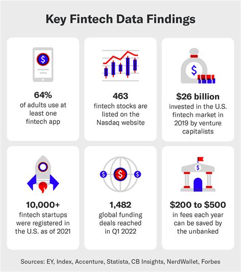 83 Fintech Statistics You Need To Know for 2023 and Beyond - Siege Media