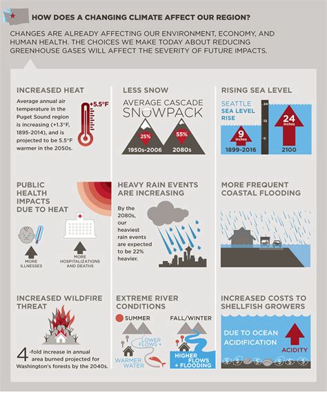 Climate Change Infographic King County