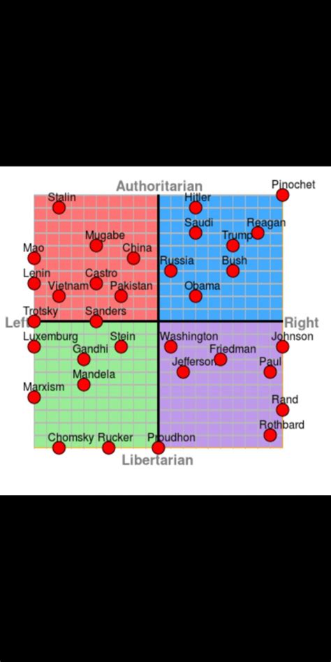 Plotting Consciousness Development On Political Compass Society