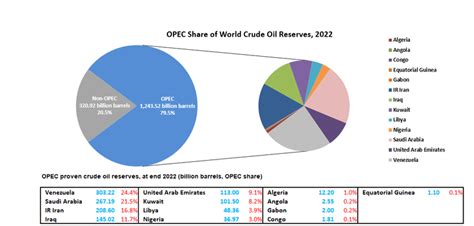 Opec Opec Share Of World Crude Oil Reserves