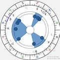 Birth chart of Bernard Fein - Astrology horoscope