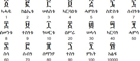 Ge'ez (Ethiopic) syllabic script and the Amharic language
