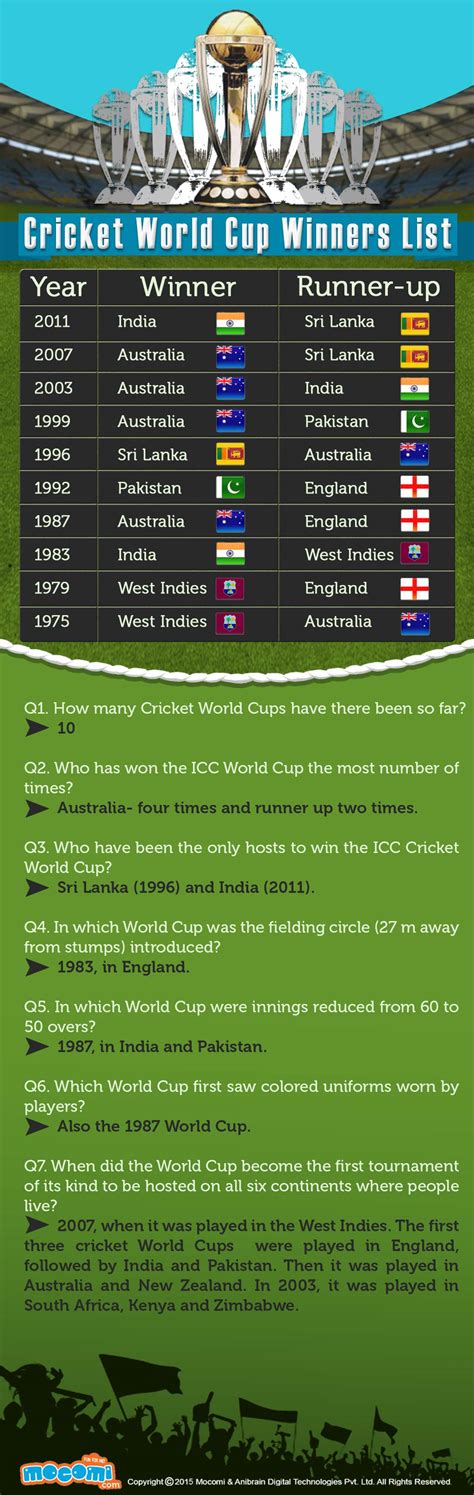 While the current holder of efl cup is manchester city. Cricket World Cup Winners List - Sports Facts for Kids ...