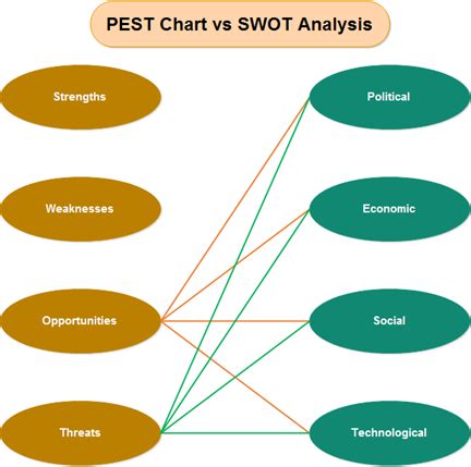 PEST Chart And SWOT Analysis Edraw