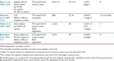 Ovarian Cancertumor Markers And Screening Oncohema Key