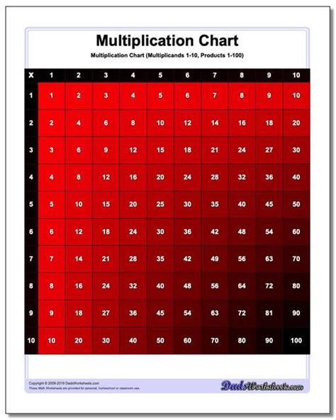 Free Printable Multiplication Charts Many Variations 1 9 1 10 1 12 1 15 Even 100x100