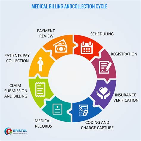 30 Best Medical Billing Services Images On Pinterest Medical Billing