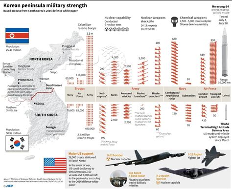 Korean Peninsula Comparative Military Strength