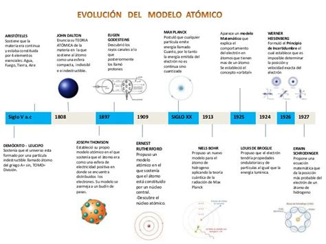 Top Imagen Modelo Atomico Linea Del Tiempo Abzlocal Mx