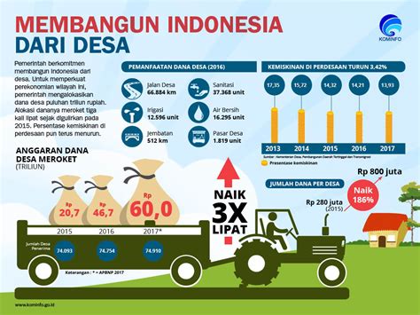 Membangun Indonesia Dari Desa Infografik Katadata Co Id