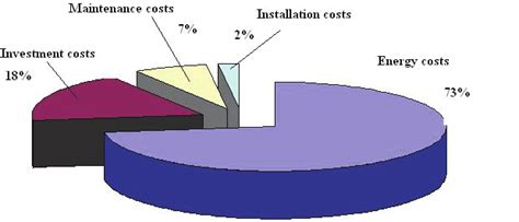The compressor duty cycle is quite an important piece of information to have when you are sizing an air compressor for your home or business workshop. Cost structure for a life cycle of a typical compressed ...