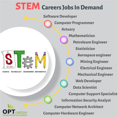 Top 10 STEM Careers | List of Stem Jobs in Demand