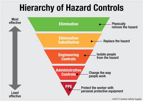 Osha Hierarchy Of Safety Controls
