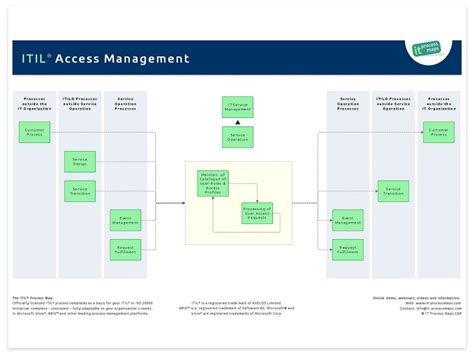 Access Management It Process Wiki