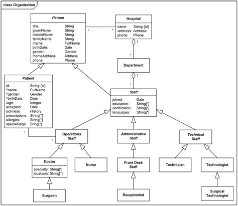 Maybe you would like to learn more about one of these? Contoh Class Diagram Model Domain Organisasi Rumah Sakit ...