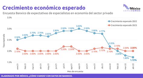 Qué Va A Pasar Con La Economía Mexicana En 2022