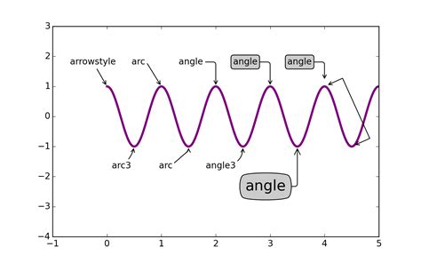 Pylab Examples Example Code Annotation Demo2 Py Matplotlib 1 4 1